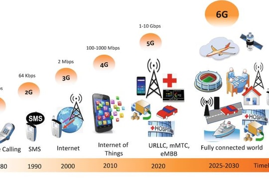 Cuộc cách mạng trong công nghệ di động: Hành trình từ 1G đến 6G