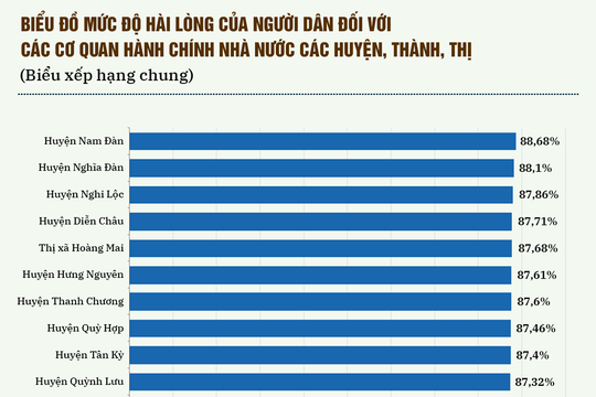 Kết quả khảo sát đo lường mức độ hài lòng của người dân đối với sự phục vụ của cơ quan hành chính Nhà nước cấp huyện thuộc tỉnh Nghệ An