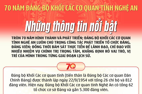 Đảng bộ Khối Các cơ quan tỉnh Nghệ An: 70 năm phát triển với nhiều kết quả, thành tích nổi bật