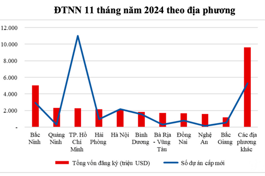 Nghệ An trở lại tốp 10 thu hút FDI, đứng thứ 9/63 tỉnh, thành trong 11 tháng năm 2024