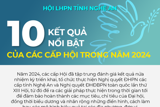 [Infographic] 10 kết quả nổi bật của các cấp Hội Phụ nữ tỉnh Nghệ An năm 2024