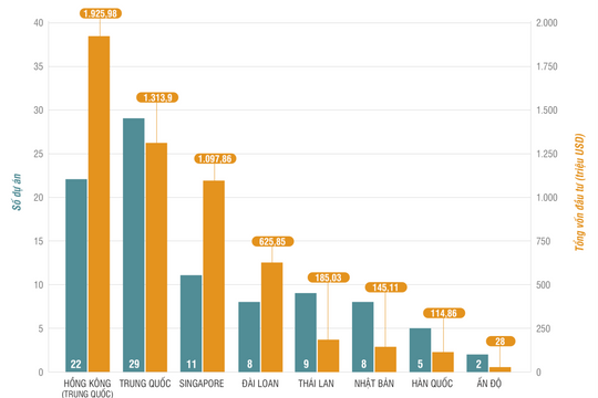 8 quốc gia và vùng lãnh thổ có vốn đầu tư FDI lớn nhất vào Nghệ An