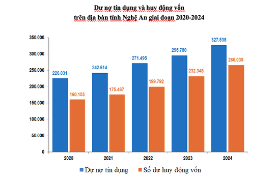 Nghệ An dẫn đầu khu vực Bắc Trung Bộ về huy động nguồn vốn tín dụng