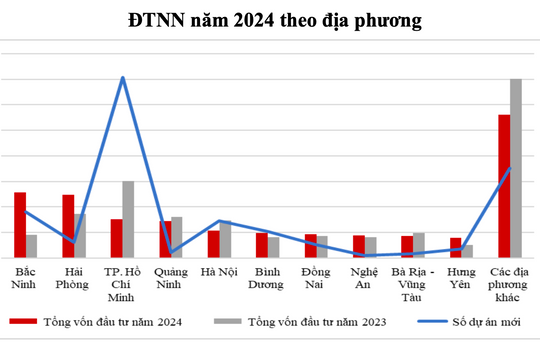 'Chốt' năm 2024, Nghệ An đạt mốc mới về thu hút FDI, đứng đầu miền Trung, thứ 8 cả nước