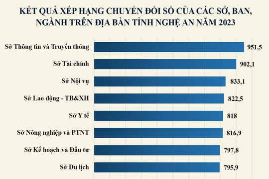 Xếp hạng chuyển đổi số của các sở, ban, ngành và UBND các huyện, thành phố, thị xã tỉnh Nghệ An