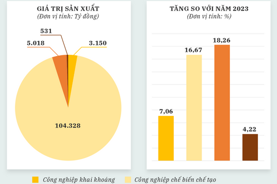 Công nghiệp, xuất khẩu Nghệ An tăng trưởng tích cực