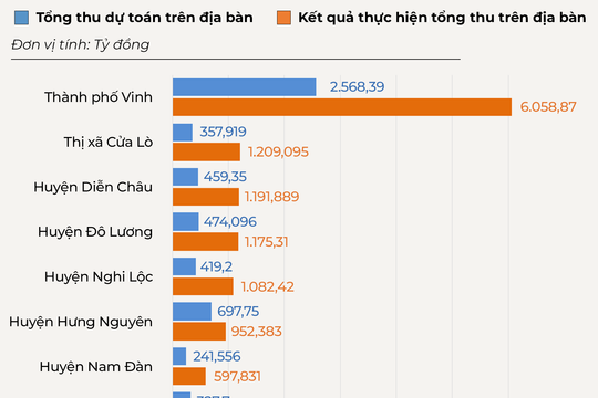 Chi tiết thu ngân sách của các huyện, thành, thị tại Nghệ An năm 2024