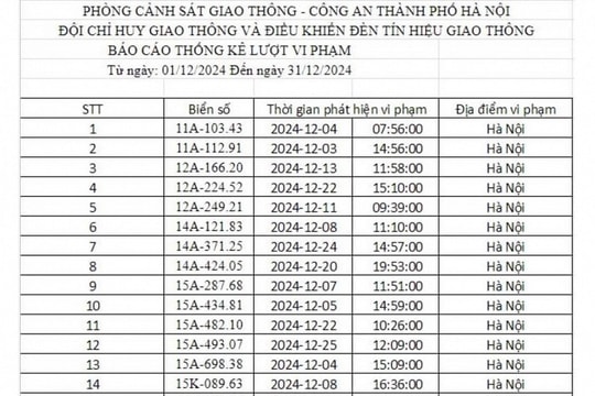 Công an Hà Nội công bố danh sách 700 phương tiện bị phạt nguội tháng 12/2024