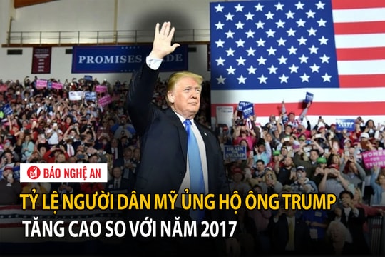 Tỷ lệ người dân Mỹ ủng hộ ông Trump tăng cao so với năm 2017