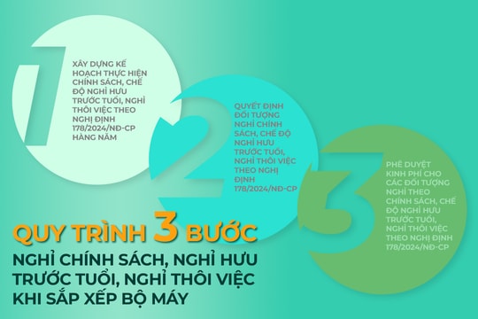 Infographic: Quy trình 3 bước nghỉ hưu chính sách, nghỉ trước tuổi, nghỉ thôi việc khi sắp xếp bộ máy