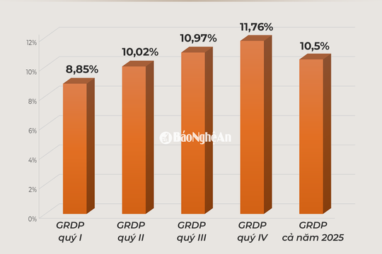 Infographic: Kịch bản tăng trưởng 10,5% của Nghệ An năm 2025