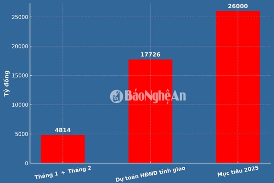 Nghệ An thu ngân sách 4.814 tỷ đồng 2 tháng đầu năm 2025