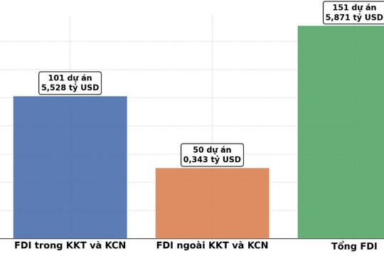 Tổng quan thu hút FDI của Nghệ An - từ "vùng trũng" lên Top 10 toàn quốc