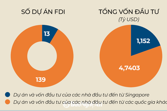 Infographic: Các dự án đầu tư Singapore tại tỉnh Nghệ An