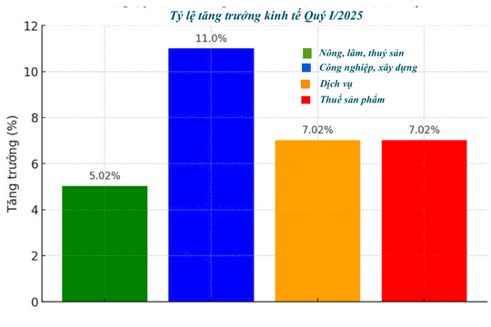 Tăng trưởng kinh tế quý I/2025 của Nghệ An đứng thứ 27 cả nước