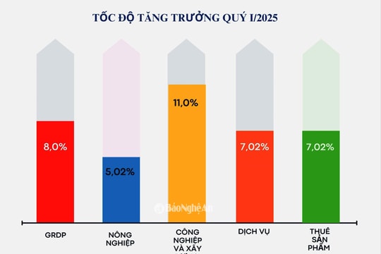 Nghệ An không điều chỉnh mục tiêu tăng trưởng 10,5% của năm 2025