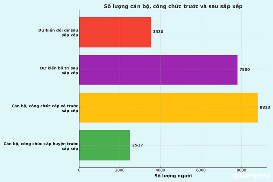 Nghệ An: Dự kiến dôi dư hơn 3.500 cán bộ, công chức cấp huyện, cấp xã sau sắp xếp