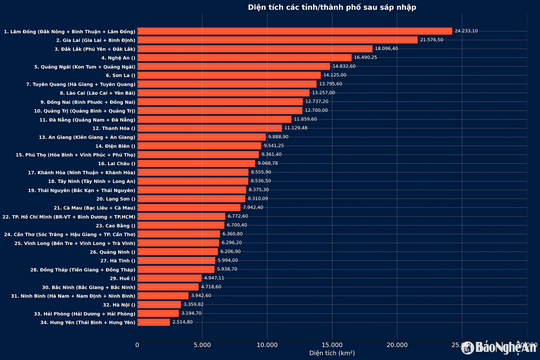 Nghệ An không còn là tỉnh có diện tích lớn nhất sau khi cả nước sáp nhập tỉnh