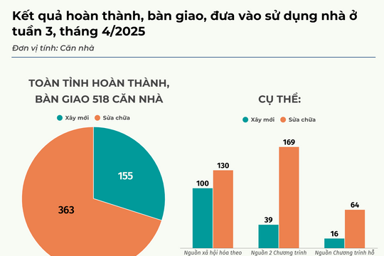 Chi tiết phân bổ, sử dụng nguồn tiết kiệm 5% chi thường xuyên để xóa nhà tạm, nhà dột nát cho hộ nghèo, hộ cận nghèo trên địa bàn Nghệ An