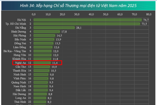 Nghệ An tiếp tục dẫn đầu Khu vực Bắc Trung Bộ về Chỉ số phát triển Thương mại điện tử năm 2025