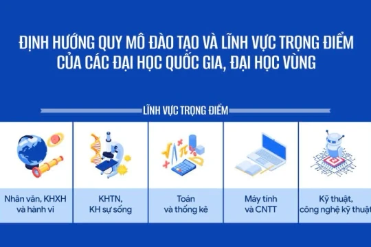 Quy mô đào tạo, lĩnh vực trọng điểm của đại học quốc gia và đại học vùng