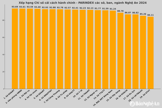 Nghệ An công bố Chỉ số PAR INDEX các sở, ngành, địa phương năm 2024