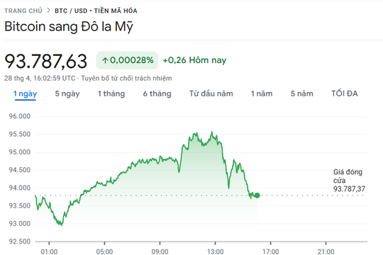 Dự báo giá Bitcoin hôm nay 29/4/2025: BTC nhắm đến mốc 97.000 USD