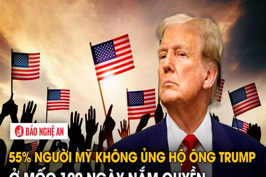55% người Mỹ không ủng hộ ông Trump ở mốc 100 ngày nắm quyền