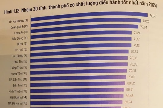 Công bố Chỉ số năng lực cạnh tranh cấp tỉnh (PCI) năm 2024