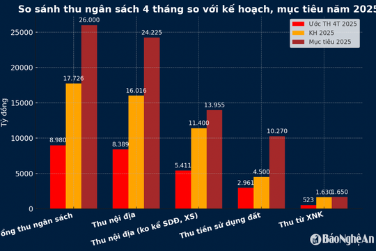 Nghệ An mỗi ngày thu gần 75 tỷ đồng ngân sách trong 4 tháng đầu năm 2025