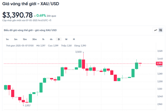 Dự báo giá vàng ngày 7/5/2025: Áp lực giảm nhẹ trước cuộc họp của Fed
