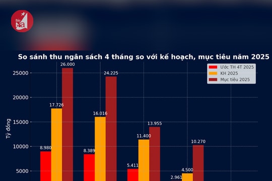 Nghệ An thu hơn 8.980 tỷ đồng ngân sách chỉ trong 4 tháng đầu năm 2025