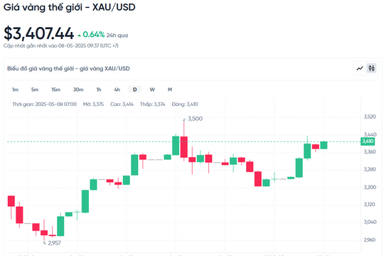 Giá vàng thế giới ngày 8/5: Tăng trở lại 3.400 USD