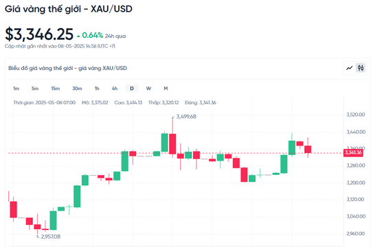 Dự báo giá vàng ngày 8/5/2025: Giảm xuống do áp lực từ đà tăng của USD