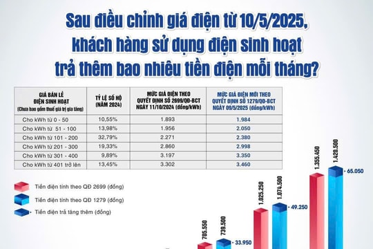 Sau điều chỉnh giá điện từ ngày 10/5, khách hàng sẽ trả thêm bao nhiêu tiền điện mỗi tháng?