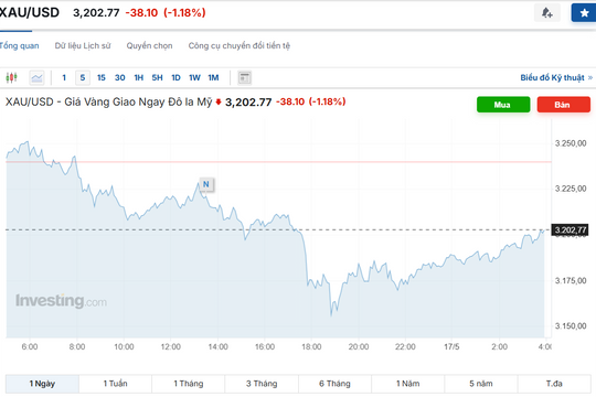 Dự báo giá vàng tuần từ 19 đến 25/5: Tiếp tục giảm giá, thị trường phụ thuộc vào phát biểu của Fed và dữ liệu PMI