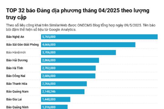 Tháng 4/2025, Báo Nghệ An tiếp tục dẫn đầu các báo Đảng địa phương theo lượt truy cập