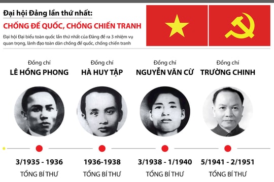 Đại hội Đảng lần thứ I: Chống đế quốc, chống chiến tranh