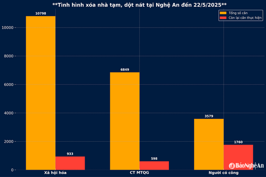 Nghệ An đôn đốc đẩy nhanh tiến độ chương trình xóa nhà tạm, dột nát
