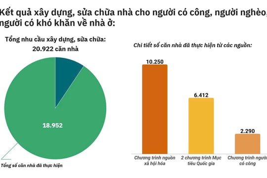 Nghệ An triển khai Công điện hỏa tốc của Thủ tướng Chính phủ về xóa nhà tạm, nhà dột nát