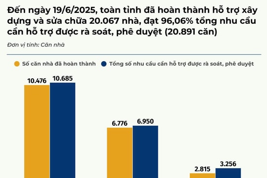 Nghệ An có 3/20 đơn vị cấp huyện hoàn thành 100% chương trình nhà ở cho người dân