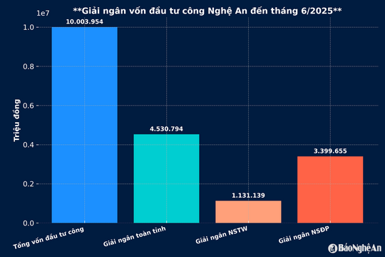 Bộ Tài chính: Tỷ lệ giải ngân vốn đầu tư công của Nghệ An cao hơn bình quân cả nước