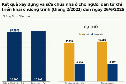 Nghệ An có 8/20 đơn vị cấp huyện hoàn thành 100% chương trình nhà ở cho người dân
