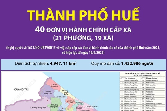 Từ ngày 1/7, tên gọi mới của 40 xã, phường của TP Huế sau sáp nhập