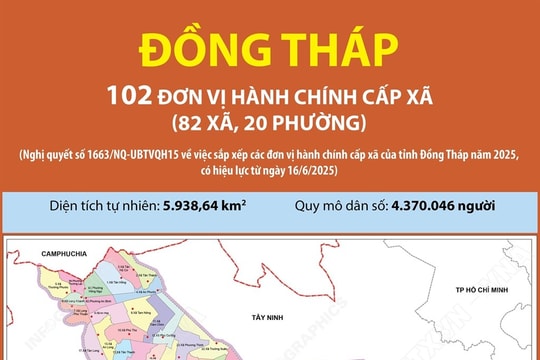 Từ ngày 1/7, tên mới của 102 xã, phường mới của tỉnh Đồng Tháp sau sáp nhập