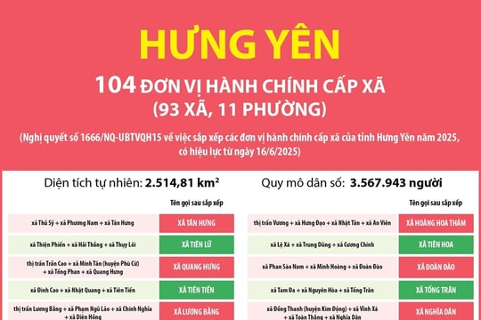Từ ngày 1/7, tên mới của 104 xã, phường của tỉnh Hưng Yên sau sáp nhập