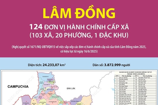 Từ ngày 1/7, tên mới của 124 xã, phường của tỉnh Lâm Đồng sau sáp nhập