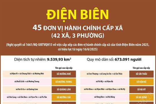Từ ngày 1/7, tên gọi mới của 45 xã, phường của tỉnh Điện Biên sau sáp nhập