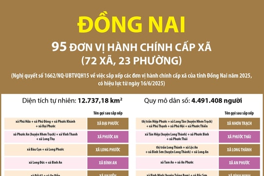 Từ ngày 1/7, tên mới của 95 xã, phường của tỉnh Đồng Nai sau sáp nhập
