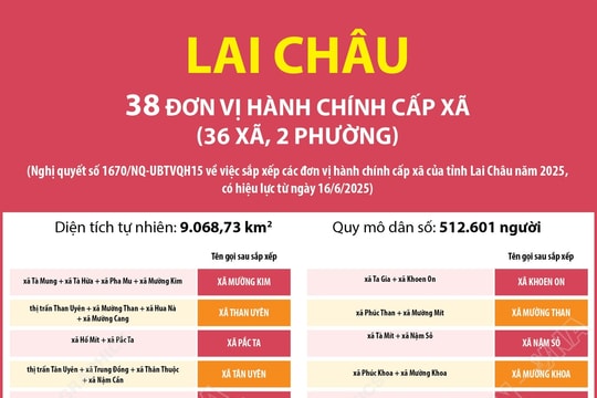 Từ ngày 1/7, tên gọi mới của 38 xã, phường của tỉnh Lai Châu sau sáp nhập